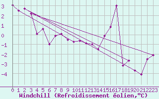 Courbe du refroidissement olien pour Moleson (Sw)