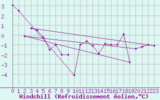 Courbe du refroidissement olien pour Magilligan