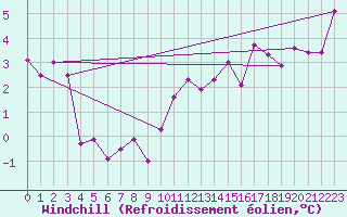 Courbe du refroidissement olien pour Chieming