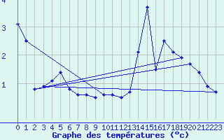 Courbe de tempratures pour Luzy (58)