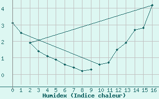 Courbe de l'humidex pour Lac Eon, Que