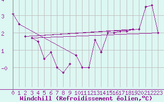 Courbe du refroidissement olien pour Grossenzersdorf