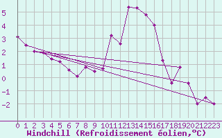 Courbe du refroidissement olien pour Langres (52) 