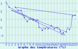 Courbe de tempratures pour Storkmarknes / Skagen