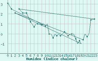 Courbe de l'humidex pour Storkmarknes / Skagen