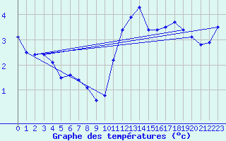 Courbe de tempratures pour Aboyne