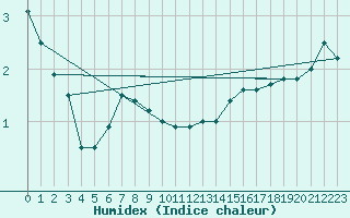 Courbe de l'humidex pour Chemnitz