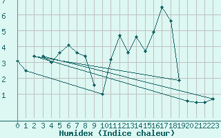 Courbe de l'humidex pour Tignes (73)