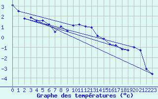 Courbe de tempratures pour Hunge