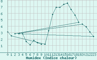 Courbe de l'humidex pour Cuenca