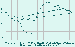 Courbe de l'humidex pour Herstmonceux (UK)