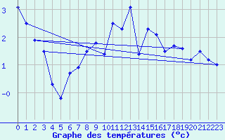 Courbe de tempratures pour Galzig