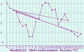 Courbe du refroidissement olien pour Meppen