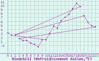 Courbe du refroidissement olien pour Montferrat (38)