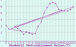 Courbe du refroidissement olien pour Saint-Germain-le-Guillaume (53)