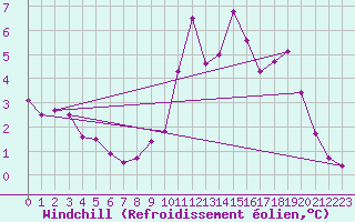 Courbe du refroidissement olien pour Mont-Aigoual (30)