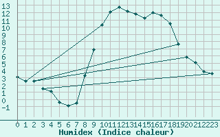 Courbe de l'humidex pour Hereford/Credenhill