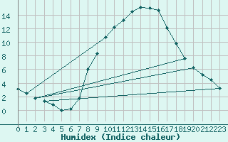 Courbe de l'humidex pour Klagenfurt