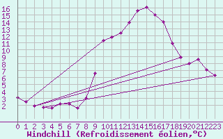 Courbe du refroidissement olien pour Calanda