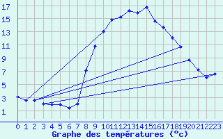 Courbe de tempratures pour Montagnier, Bagnes