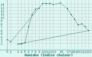 Courbe de l'humidex pour Valbella