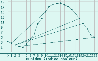 Courbe de l'humidex pour Loken I Volbu