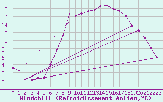 Courbe du refroidissement olien pour Plauen