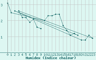 Courbe de l'humidex pour Orebro