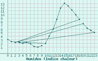 Courbe de l'humidex pour Zamora