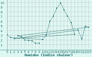 Courbe de l'humidex pour Cavalaire-sur-Mer (83)