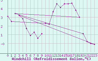 Courbe du refroidissement olien pour Le Touquet (62)