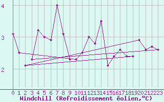 Courbe du refroidissement olien pour Dundrennan