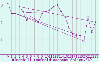 Courbe du refroidissement olien pour Isle Of Portland