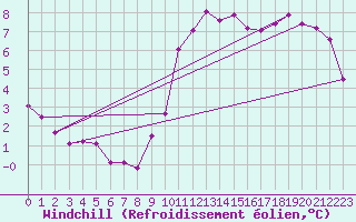 Courbe du refroidissement olien pour Variscourt (02)