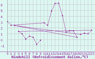 Courbe du refroidissement olien pour Grimentz (Sw)
