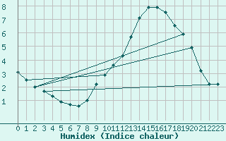 Courbe de l'humidex pour Courcouronnes (91)