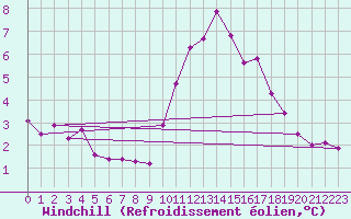Courbe du refroidissement olien pour Corsept (44)