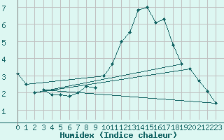 Courbe de l'humidex pour Villacoublay (78)