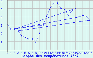 Courbe de tempratures pour Laegern