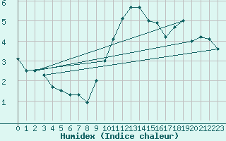 Courbe de l'humidex pour Laegern