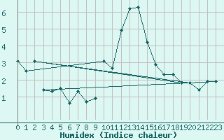 Courbe de l'humidex pour Grimentz (Sw)