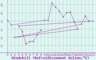 Courbe du refroidissement olien pour Arcen Aws