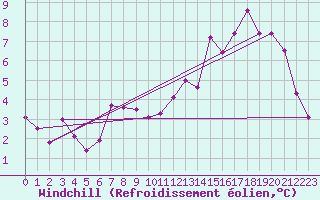 Courbe du refroidissement olien pour Bo I Vesteralen