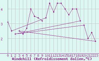 Courbe du refroidissement olien pour Ploudalmezeau (29)