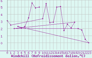 Courbe du refroidissement olien pour Virolahti Koivuniemi