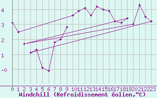 Courbe du refroidissement olien pour Allentsteig