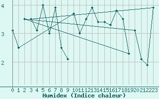 Courbe de l'humidex pour Vestmannaeyjabr