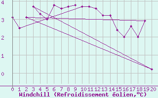 Courbe du refroidissement olien pour Cabramurra