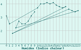 Courbe de l'humidex pour Goettingen