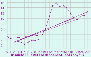 Courbe du refroidissement olien pour Landivisiau (29)
